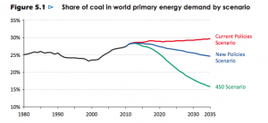 Big Coal’s trillion-dollar fear of climate policies un-masked by IEA