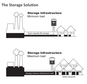 Energy storage systems signal arrival of ‘baseload’ renewables