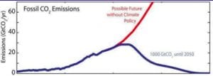 Ticking time bomb for climate and investors