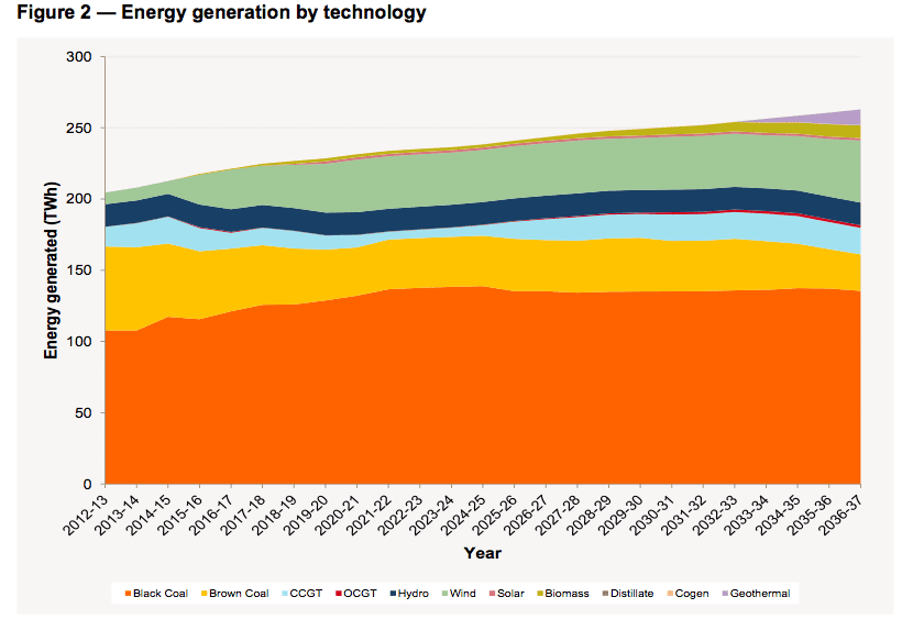 Will Australia's energy market really kill wind and solar? | RenewEconomy