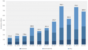 US installs record amount of solar in 2012