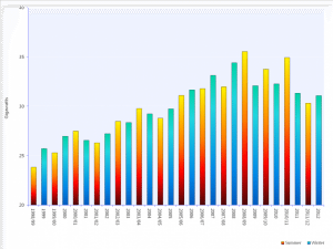 Reducing peak demand can lower prices, but what about emissions?