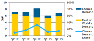 One third of all global solar PV shipments ended up in China
