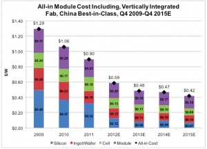 Solar module price forecasts lowered to 42c/watt