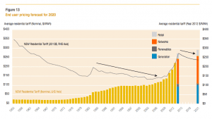 Graph of the Day: Australian retail electricity prices in 2020