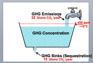 Graph of the Day – Why solving climate change is simple