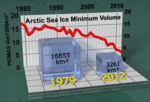 Arctic death spiral: sea ice volume has collapsed
