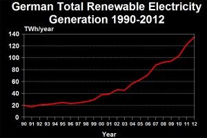 Graph of the Day: German gas, nuclear fall while renewables grow