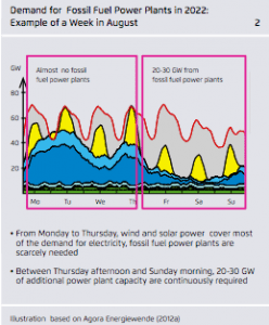 Graph of the Day: Why baseload power plants will disappear