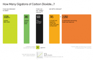 Graph of the Day: The world’s carbon budget made simple