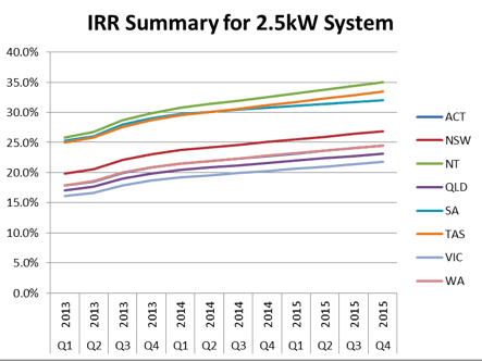 solar market