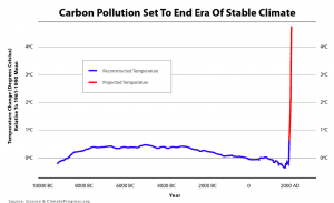 Graph of the Day: Carbon pollution set to end era of stable climate