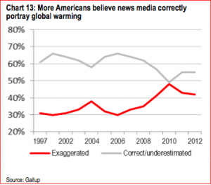 Graph of the Day: Was 2010 the year of peak climate denial?