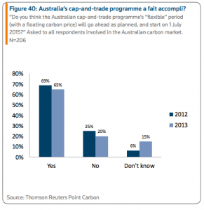 Graph of the Day: Companies say carbon price to stay