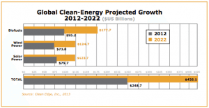 Global clean energy values set to nearly double by 2022