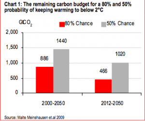 HSBC: World is hurtling towards Peak Planet