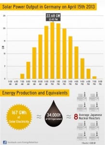 Graph of the Day: Germany’s new solar power record