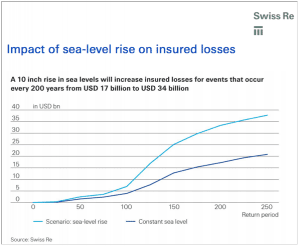 Graph of the Day: Impact of sea-level rise on insured losses