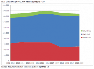 Australian power emissions fall to 10-year low as coal output drops