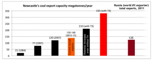 Plans for fourth loader in world’s largest coal port unravelling