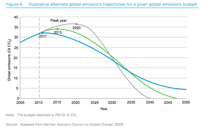 carbon budget