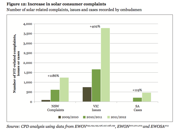 Empowering households: solar consumers need a fair go | RenewEconomy
