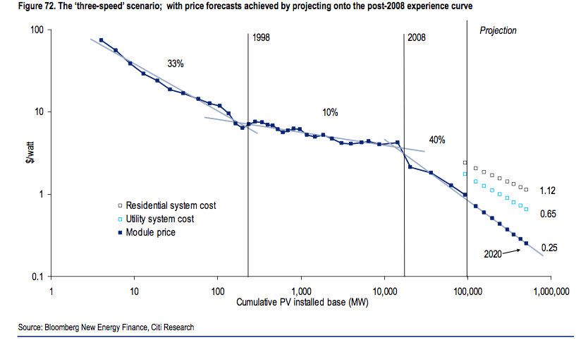 Citigroup: How solar module prices could fall to 25c/watt