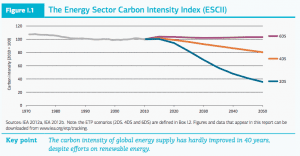 IEA: Rapid change needed in way we supply, use energy