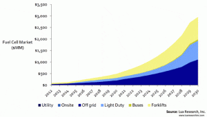 Graph of the Day: Whither the hydrogen economy?
