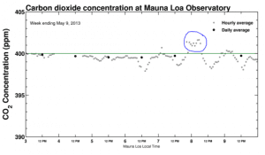 Why the 400 ppm climate milestone is irrelevant