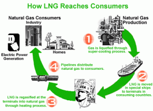 Natural gas exports: friend or foe?