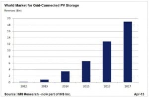 Solar PV energy storage market set to skyrocket