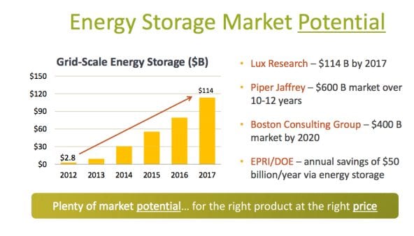 energy storage