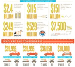 Graph(ic) of the Day: Impact of the electric vehicle