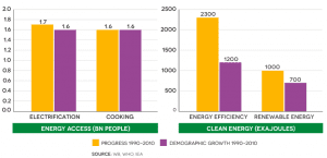 Graph of the Day: Energy transformation falling short