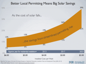 Graph of the Day: The role of ‘soft costs’ as solar panels get cheap