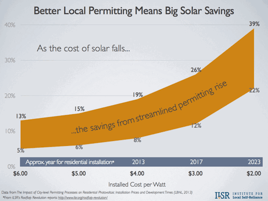 Graph of the Day: The role of 'soft costs' as solar panels get cheap ...