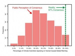 Study finds 97% consensus on human-caused global warming