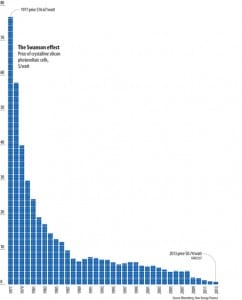 Graph of the Day: Solar power’s massive cost drop