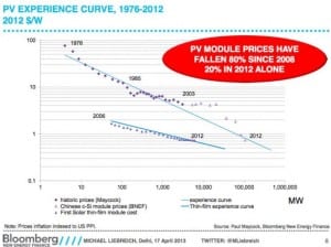 Graph of the Day: Just how much have solar PV, wind prices fallen?