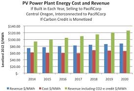 Utility-scale PV power plants now cost-effective in US
