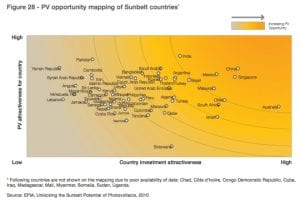 Graph of the Day: Solar investment allure of Sunbelt countries