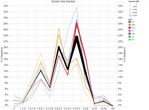 Graph of the Day: Super-sizing rooftop solar systems