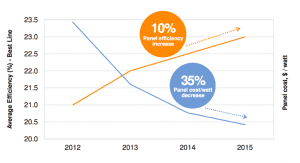 Solar – it’s barely scratched surface of $2 trillion market