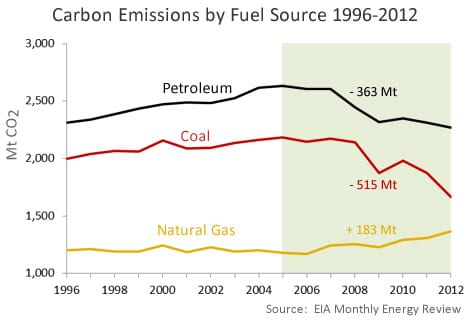 The Third Oil Crisis And The Forgotten Half Of US Carbon Cuts ...