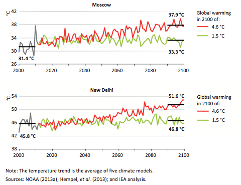 Graph of the Day: Global warming – how hot could it get? | RenewEconomy