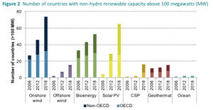 Renewable energy to trump gas globally by 2016