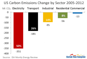 The third oil crisis and the forgotten half of US carbon cuts
