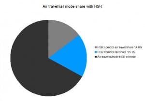 Graph of the Day: Can high-speed rail cut air travel emissions?