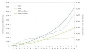 Graph of the Day: Where are we on the long road to EV adoption?